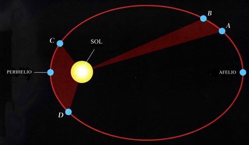 Leyes de Kepler representadas en un gráfico