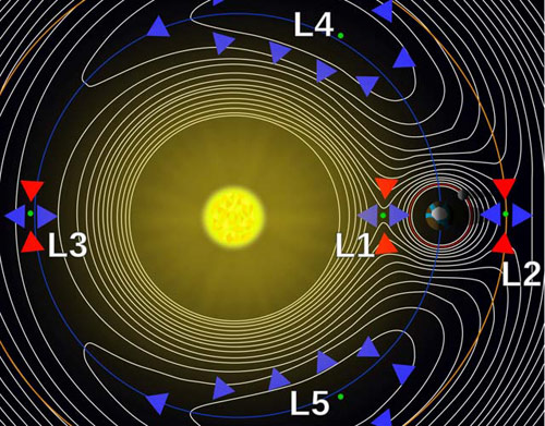 Puntos de Lagrange aplicados al Sol, la Tierra y la Luna